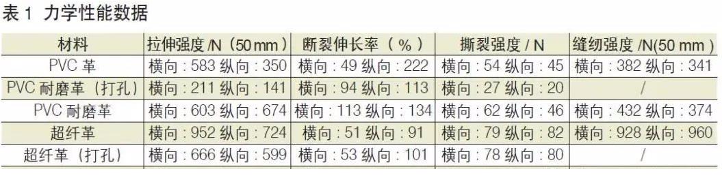 汽車皮革數據