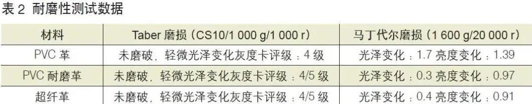 汽車皮革數據