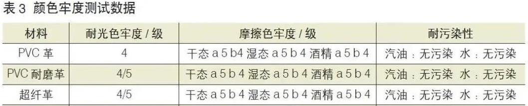 汽車皮革數據