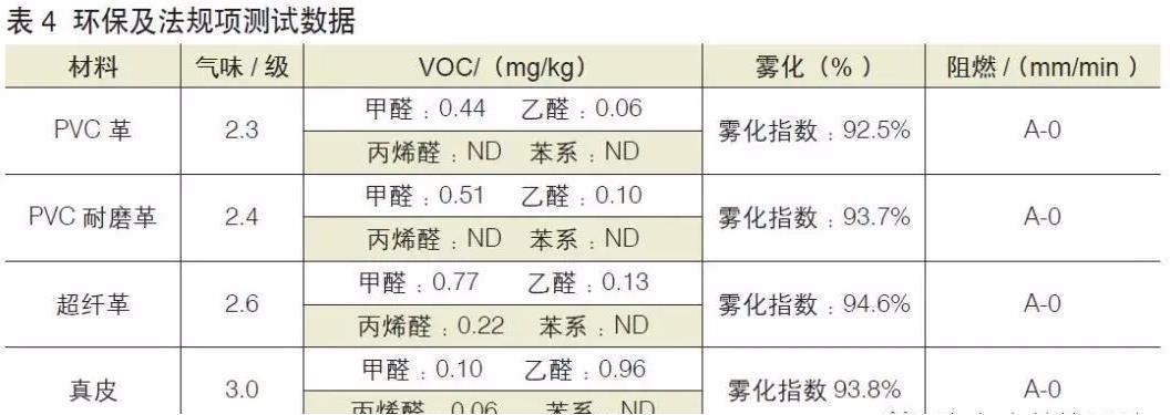 汽車皮革數據