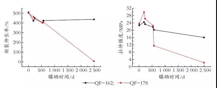 塗層在自然曝曬下力學性能的變化