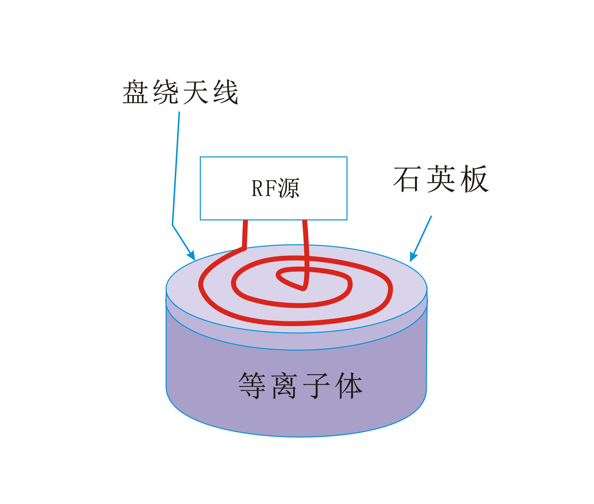 平麵盤繞狀線圈生成感應耦合等離子體-91视频官网APP91视频网站免费機