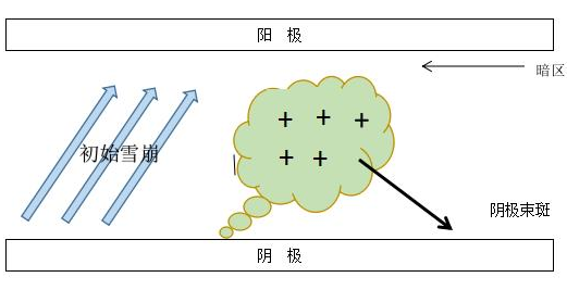 DBD絲狀放電的過程的模型-91视频网站免费機