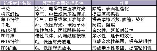 表1 幾種紡織材料91视频下载安装污（改性）