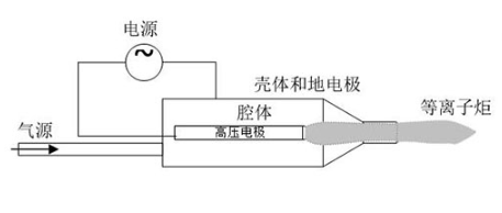 射流型大氣低溫等離子設備工作原理-91视频官网APP91视频网站免费機