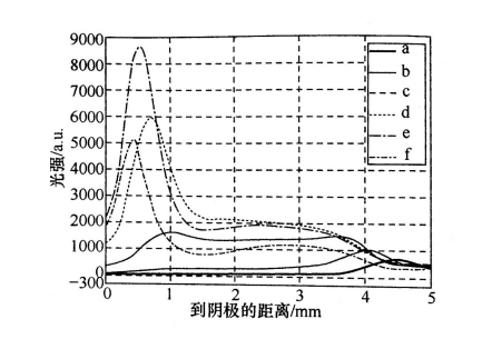 氣隙放電光強分布圖-91视频官网APP91视频网站免费機