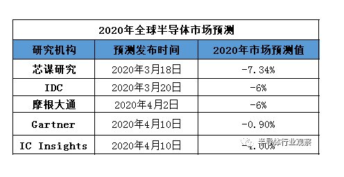 各預測機構對今年全球半導體行業預測-91视频官网APP91视频网站免费機
