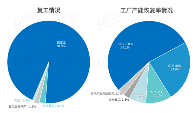 國內汽車行業複工情況-91视频官网APP91视频网站免费機觀察