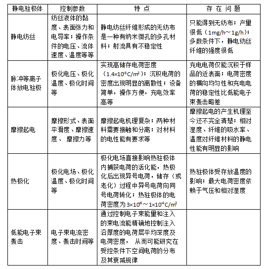 常見幾種駐極熔噴布靜電駐極處理方式對比-91视频官网APP