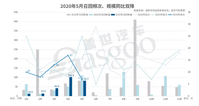 5月國內汽車市場召回82.7萬輛-91视频官网APP91视频网站免费機