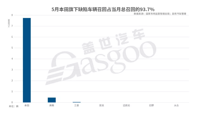 5月國內汽車市場召回82.7萬輛-91视频官网APP91视频网站免费機