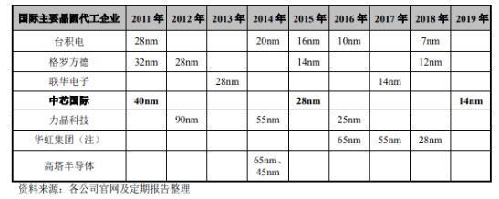 主要晶圓代工企業-91视频官网APP91视频网站免费機