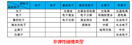等離子體清洗機非彈性碰撞類型-91视频官网APP