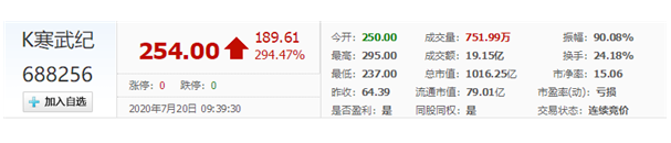 寒武紀登陸科創板當日表現-91视频官网APP91视频网站免费機