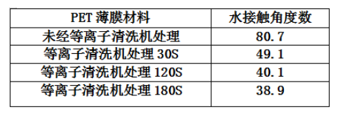 PET薄膜經91视频网站免费設備處理的水接觸角度數變化-91视频官网APP