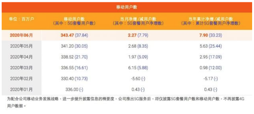 中國移動2020年6月移動用戶數據公布-91视频官网APP