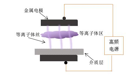 傳統的DBD91视频网站免费機電極結構-91视频官网APP